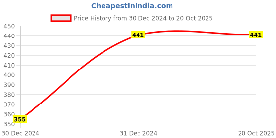 tatacliq.com Clovia Maroon & White Cotton Striped Pyjamas clovia Price History Graph from 30 Dec 2024 to 20 Oct 2025