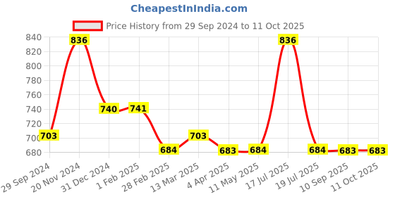 tatacliq.com Clovia Maroon & White Floral Print Top & Capris Set clovia Price History Graph from 29 Sep 2024 to 11 Oct 2025