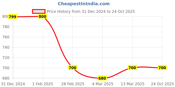tatacliq.com Clovia Maroon & White Floral Print Top & Capris Set clovia Price History Graph from 31 Dec 2024 to 23 Oct 2025