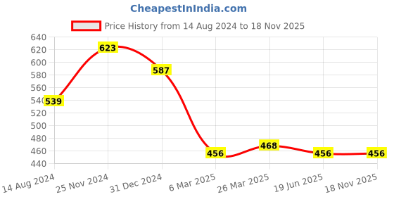 tatacliq.com Clovia Maroon & White Non Wired Padded Sports Bra clovia Price History Graph from 14 Aug 2024 to 17 Nov 2025