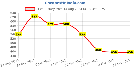 tatacliq.com Clovia Maroon & White Non Wired Padded Sports Bra clovia Price History Graph from 14 Aug 2024 to 18 Oct 2025