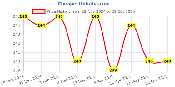 tatacliq.com Clovia Maroon Bikini Panty clovia Price History Graph from 19 Nov 2024 to 21 Oct 2025