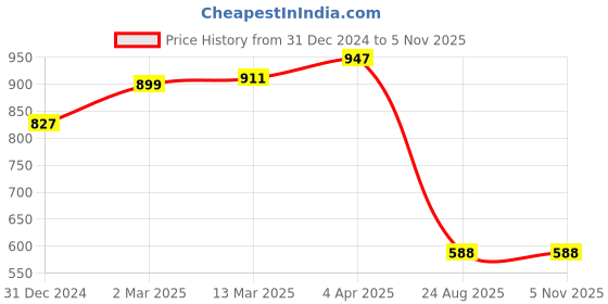 tatacliq.com Clovia Maroon Bralette Bra clovia Price History Graph from 31 Dec 2024 to 5 Nov 2025