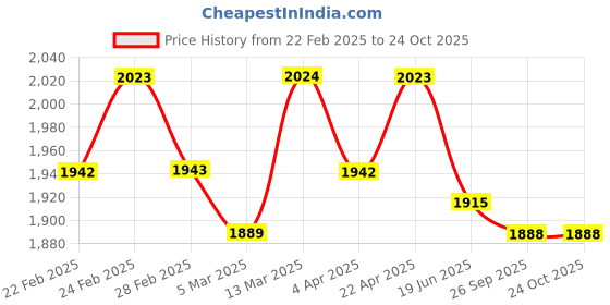 tatacliq.com Clovia Maroon Chic Basic Padded Long Night Dress & Long Robe - Satin clovia Price History Graph from 22 Feb 2025 to 23 Oct 2025