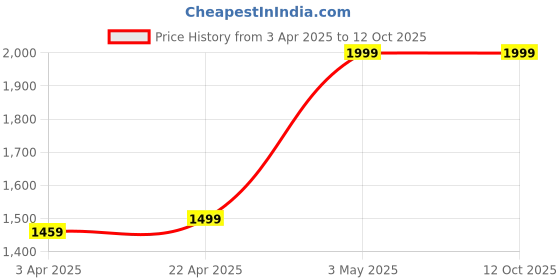 tatacliq.com Clovia Maroon Chic Basic Satin Long Button Down Top With Dhoti Style Skirt clovia Price History Graph from 3 Apr 2025 to 12 Oct 2025