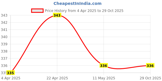 tatacliq.com Clovia Maroon Cotton Crop Tee clovia Price History Graph from 4 Apr 2025 to 29 Oct 2025