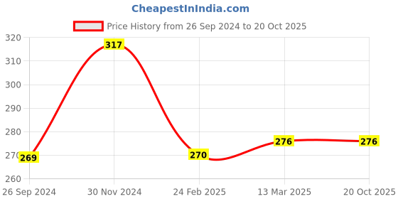 tatacliq.com Clovia Maroon Cotton Full Coverage Non-Wired Bra clovia Price History Graph from 26 Sep 2024 to 20 Oct 2025