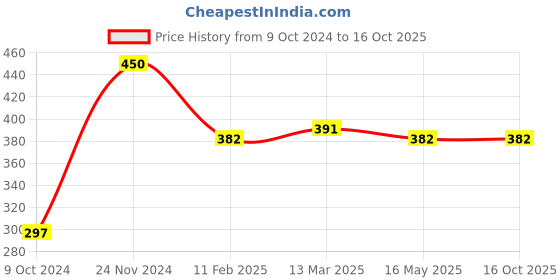 tatacliq.com Clovia Maroon Cotton Full Coverage Non-Wired Plunge Bra clovia Price History Graph from 9 Oct 2024 to 16 Oct 2025