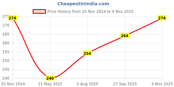 tatacliq.com Clovia Maroon Cotton Hipster Panty clovia Price History Graph from 25 Nov 2024 to 4 Nov 2025