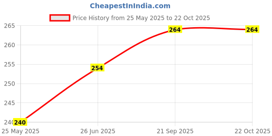 tatacliq.com Clovia Maroon Cotton Hipster Panty clovia Price History Graph from 25 May 2025 to 22 Oct 2025
