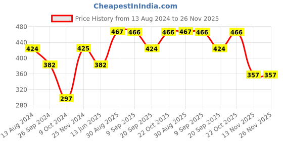 tatacliq.com Clovia Maroon Cotton Lace Full Coverage Plunge Bra clovia Price History Graph from 13 Aug 2024 to 25 Nov 2025