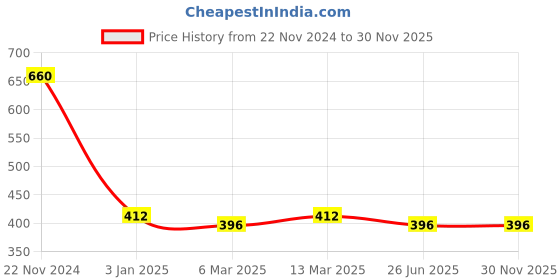 tatacliq.com Clovia Maroon Cotton Pyjamas clovia Price History Graph from 22 Nov 2024 to 30 Nov 2025