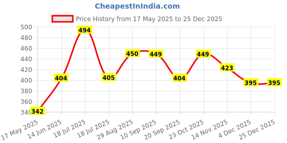 tatacliq.com Clovia Maroon Cotton Regular Fit Printed Bra clovia Price History Graph from 17 May 2025 to 25 Dec 2025