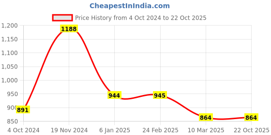 tatacliq.com Clovia Maroon Cotton Regular Fit Top With Pyjamas clovia Price History Graph from 4 Oct 2024 to 22 Oct 2025