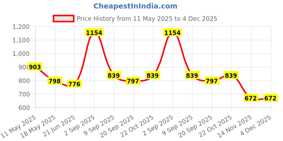 tatacliq.com Clovia Maroon Cotton Relaxed Fit Striped Pyjama Sets clovia Price History Graph from 11 May 2025 to 4 Dec 2025