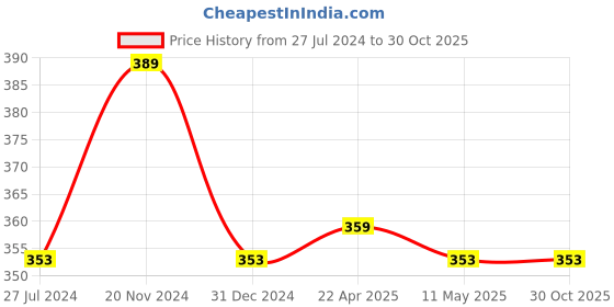tatacliq.com Clovia Maroon Cotton Shorts clovia Price History Graph from 27 Jul 2024 to 30 Oct 2025
