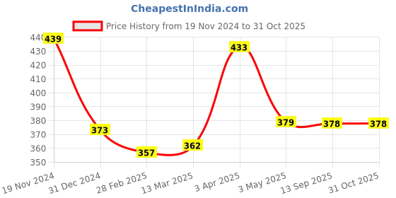 tatacliq.com Clovia Maroon Cotton T-Shirt Bra clovia Price History Graph from 19 Nov 2024 to 30 Oct 2025