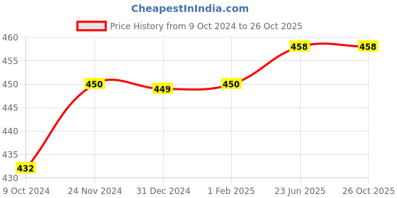tatacliq.com Clovia Maroon Cotton T-Shirt Bra clovia Price History Graph from 9 Oct 2024 to 26 Oct 2025