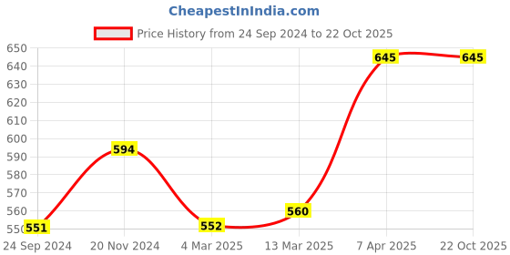 tatacliq.com Clovia Maroon Cotton T-Shirt Bra clovia Price History Graph from 24 Sep 2024 to 21 Oct 2025