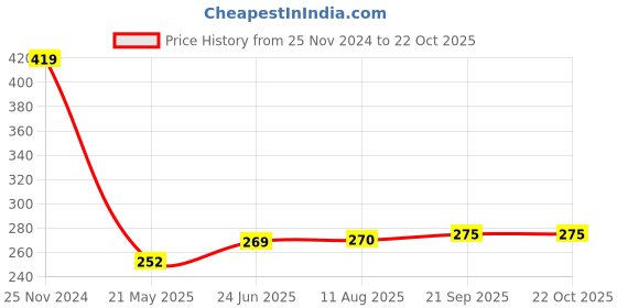 tatacliq.com Clovia Maroon Cotton T-Shirt Bra clovia Price History Graph from 25 Nov 2024 to 21 Oct 2025