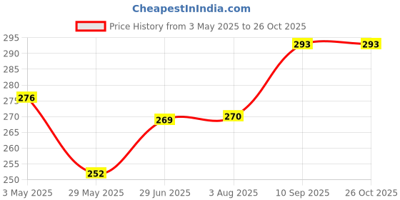 tatacliq.com Clovia Maroon Cotton T-Shirt Bra clovia Price History Graph from 3 May 2025 to 26 Oct 2025