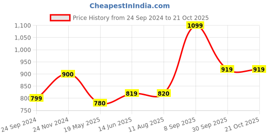 tatacliq.com Clovia Maroon Floral Print Nighty clovia Price History Graph from 24 Sep 2024 to 21 Oct 2025