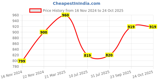 tatacliq.com Clovia Maroon Floral Print Nighty clovia Price History Graph from 16 Nov 2024 to 22 Oct 2025