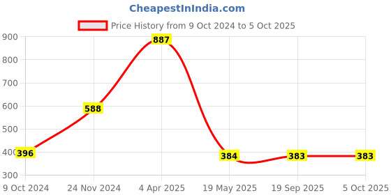 tatacliq.com Clovia Maroon Full Coverage Non-Wired T-Shirt Bra clovia Price History Graph from 9 Oct 2024 to 5 Oct 2025