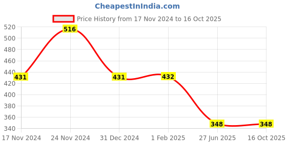 tatacliq.com Clovia Maroon Full Coverage Padded Full Coverage Bra clovia Price History Graph from 17 Nov 2024 to 16 Oct 2025