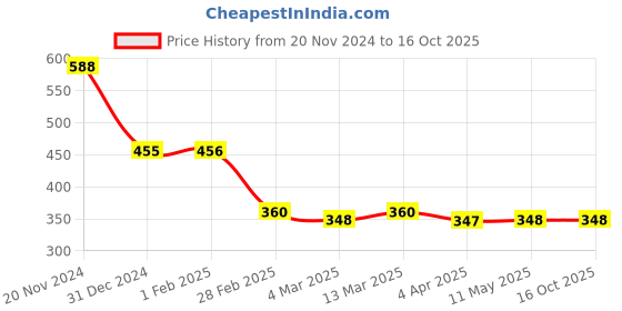 tatacliq.com Clovia Maroon Full Coverage T-Shirt Bra clovia Price History Graph from 20 Nov 2024 to 16 Oct 2025