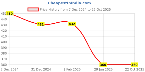 tatacliq.com Clovia Maroon Full Coverage Wireless T-Shirt Bra clovia Price History Graph from 7 Dec 2024 to 21 Oct 2025
