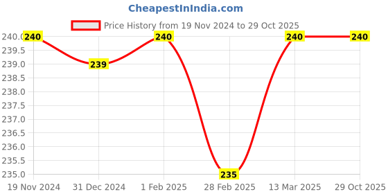 tatacliq.com Clovia Maroon Geometric Print Bikini Panty clovia Price History Graph from 19 Nov 2024 to 28 Oct 2025