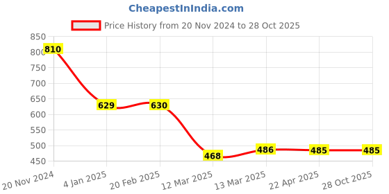 tatacliq.com Clovia Maroon Graphic Print Robe clovia Price History Graph from 20 Nov 2024 to 28 Oct 2025