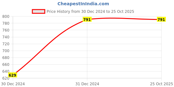 tatacliq.com Clovia Maroon High Rise Sports Tights clovia Price History Graph from 30 Dec 2024 to 24 Oct 2025