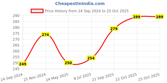 tatacliq.com Clovia Maroon Hipster Panty clovia Price History Graph from 24 Sep 2024 to 24 Oct 2025