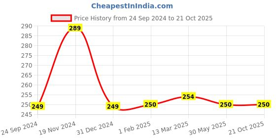 tatacliq.com Clovia Maroon Hipster Panty clovia Price History Graph from 24 Sep 2024 to 19 Oct 2025