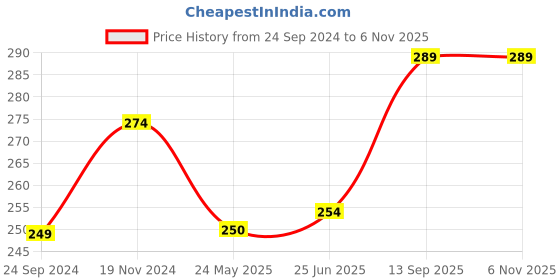 tatacliq.com Clovia Maroon Hipster Panty clovia Price History Graph from 24 Sep 2024 to 6 Nov 2025