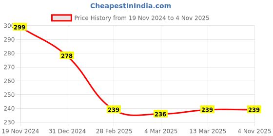tatacliq.com Clovia Maroon Lace Bikini Panty clovia Price History Graph from 19 Nov 2024 to 4 Nov 2025