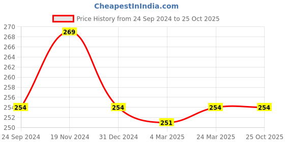 tatacliq.com Clovia Maroon Lace Bikini Panty clovia Price History Graph from 24 Sep 2024 to 24 Oct 2025