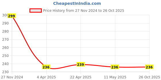 tatacliq.com Clovia Maroon Lace Bikini Panty clovia Price History Graph from 27 Nov 2024 to 25 Oct 2025