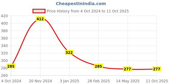 tatacliq.com Clovia Maroon Lace Full Coverage Non-Wired Bra clovia Price History Graph from 4 Oct 2024 to 10 Oct 2025