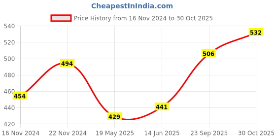 tatacliq.com Clovia Maroon Lace Full Coverage Padded Bra clovia Price History Graph from 16 Nov 2024 to 30 Oct 2025