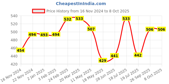 tatacliq.com Clovia Maroon Lace Full Coverage Padded Bra clovia Price History Graph from 16 Nov 2024 to 8 Oct 2025
