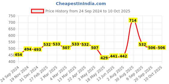 tatacliq.com Clovia Maroon Lace Full Coverage Padded Bra clovia Price History Graph from 24 Sep 2024 to 10 Oct 2025