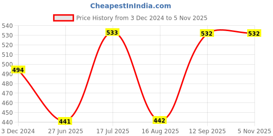 tatacliq.com Clovia Maroon Lace Full Coverage Padded Bra clovia Price History Graph from 3 Dec 2024 to 4 Nov 2025