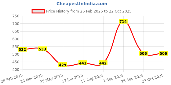 tatacliq.com Clovia Maroon Lace Full Coverage Padded Bra clovia Price History Graph from 26 Feb 2025 to 21 Oct 2025