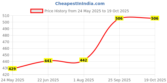 tatacliq.com Clovia Maroon Lace Full Coverage Padded Bra clovia Price History Graph from 24 May 2025 to 17 Oct 2025