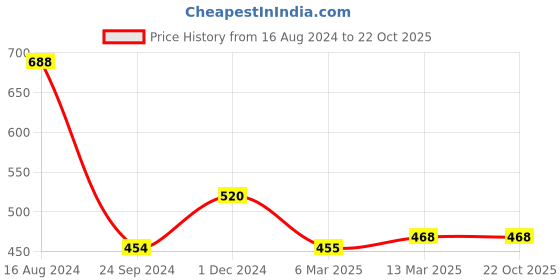 tatacliq.com Clovia Maroon Lace Full Coverage Padded Bralette clovia Price History Graph from 16 Aug 2024 to 21 Oct 2025