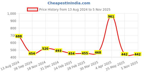 tatacliq.com Clovia Maroon Lace Full Coverage Padded Bralette clovia Price History Graph from 13 Aug 2024 to 3 Nov 2025
