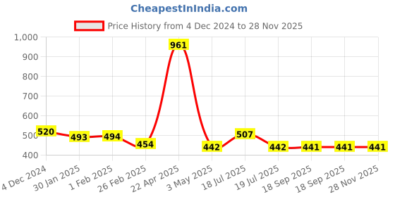 tatacliq.com Clovia Maroon Lace Full Coverage Padded Bralette clovia Price History Graph from 4 Dec 2024 to 27 Nov 2025